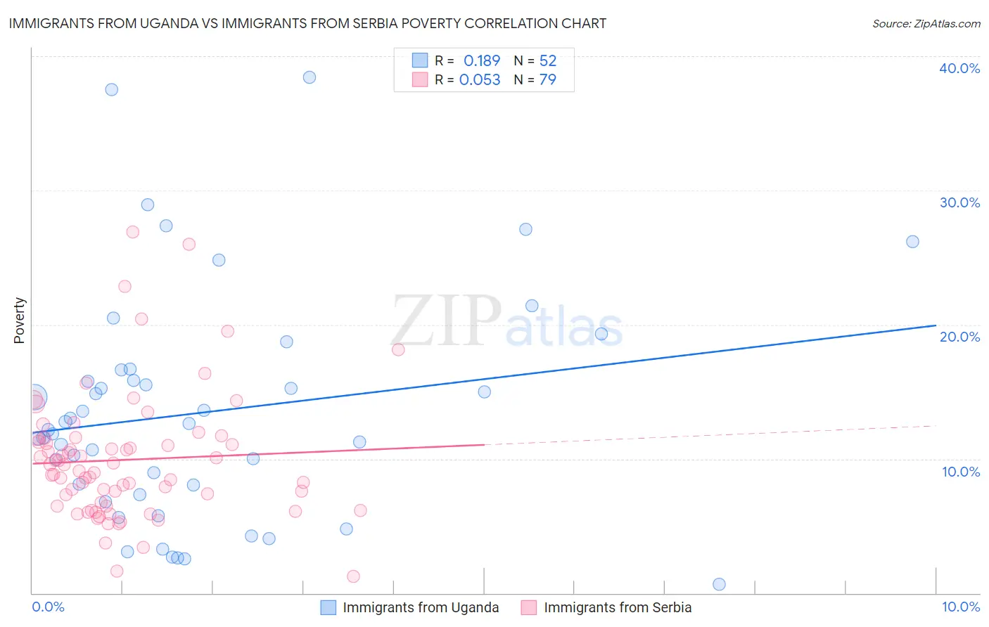 Immigrants from Uganda vs Immigrants from Serbia Poverty