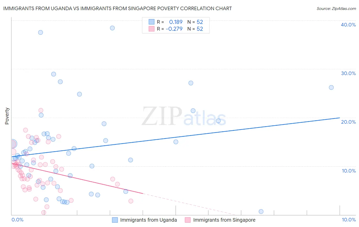 Immigrants from Uganda vs Immigrants from Singapore Poverty