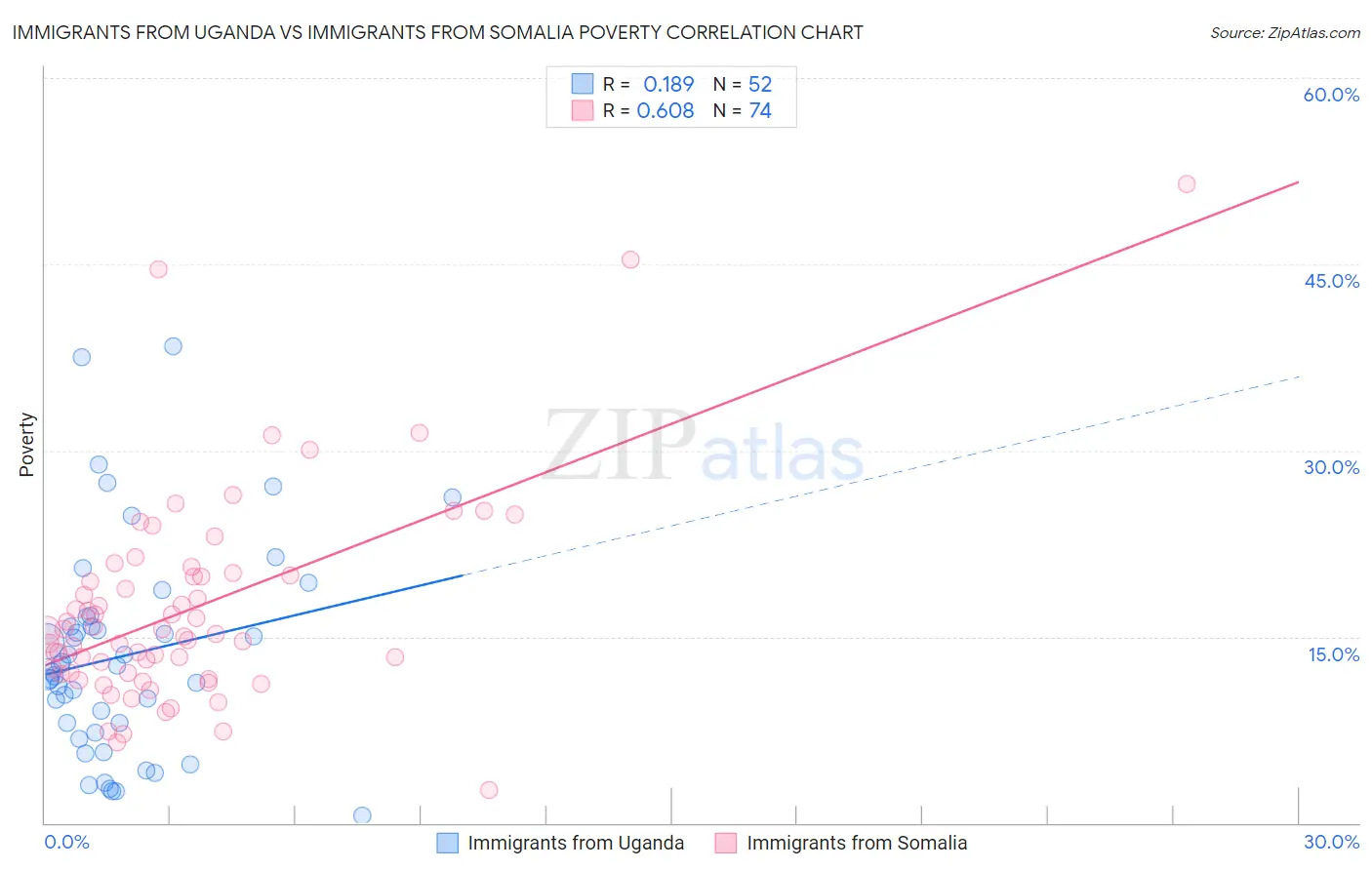 Immigrants from Uganda vs Immigrants from Somalia Poverty