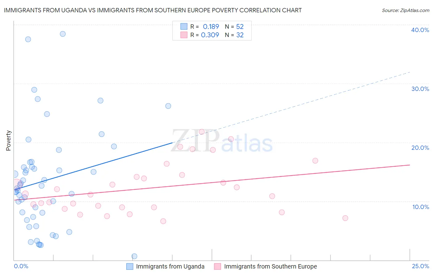 Immigrants from Uganda vs Immigrants from Southern Europe Poverty