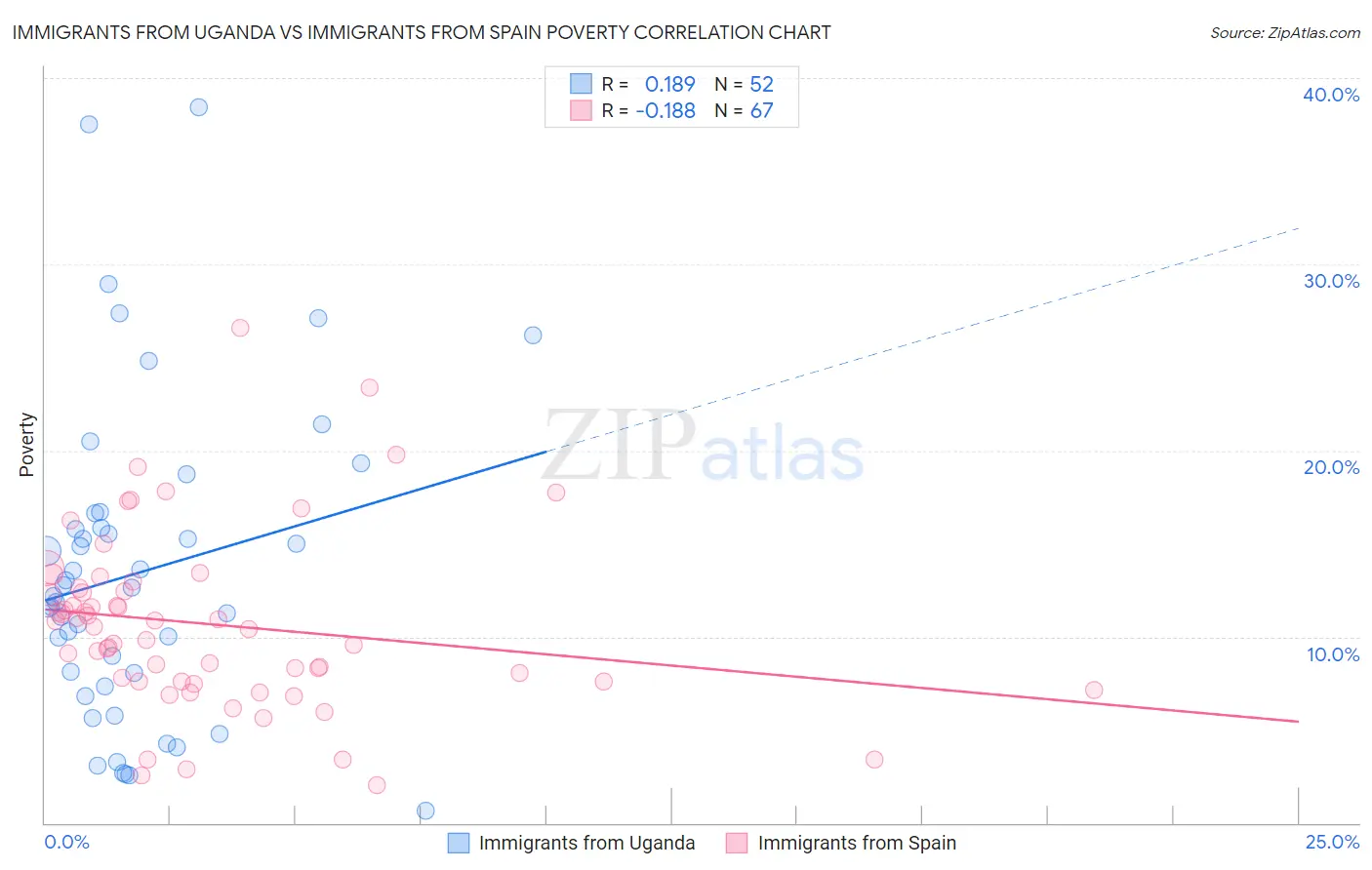 Immigrants from Uganda vs Immigrants from Spain Poverty