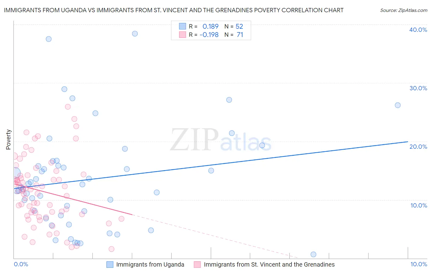 Immigrants from Uganda vs Immigrants from St. Vincent and the Grenadines Poverty