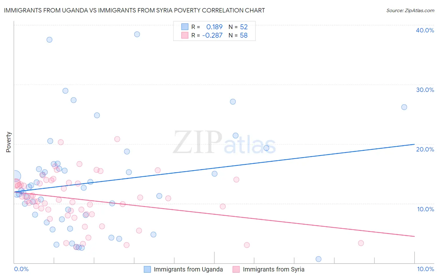 Immigrants from Uganda vs Immigrants from Syria Poverty