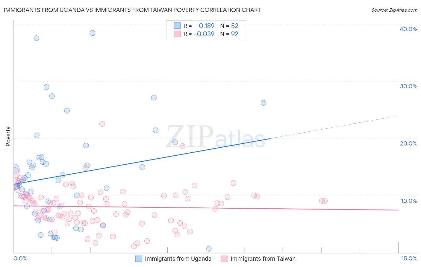 Immigrants from Uganda vs Immigrants from Taiwan Poverty