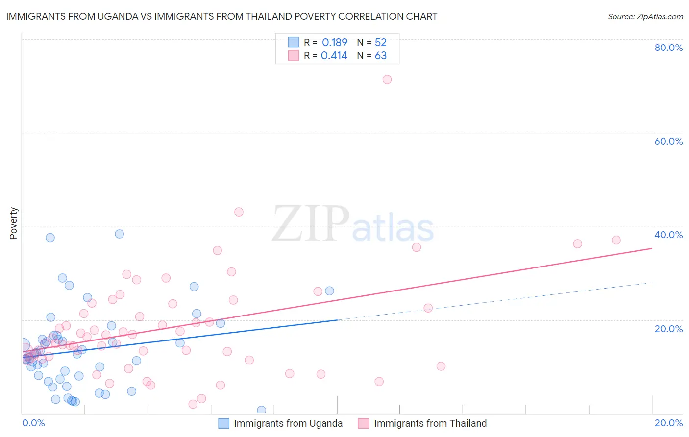 Immigrants from Uganda vs Immigrants from Thailand Poverty