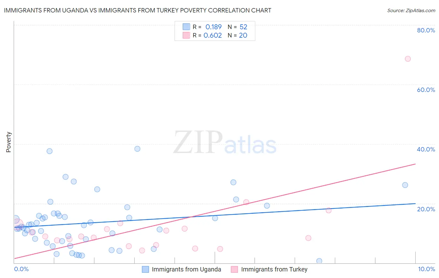 Immigrants from Uganda vs Immigrants from Turkey Poverty