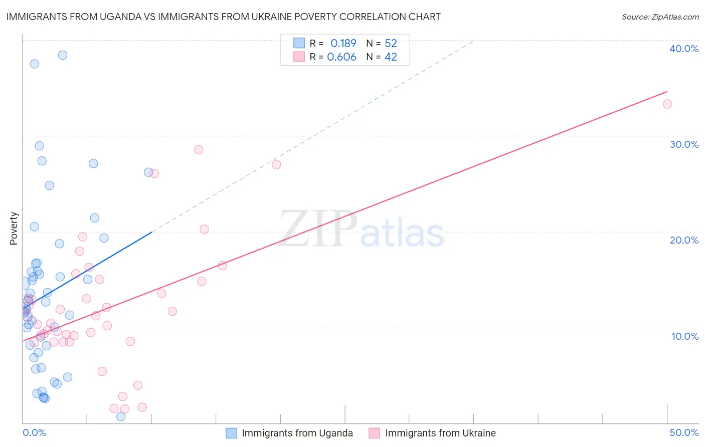 Immigrants from Uganda vs Immigrants from Ukraine Poverty
