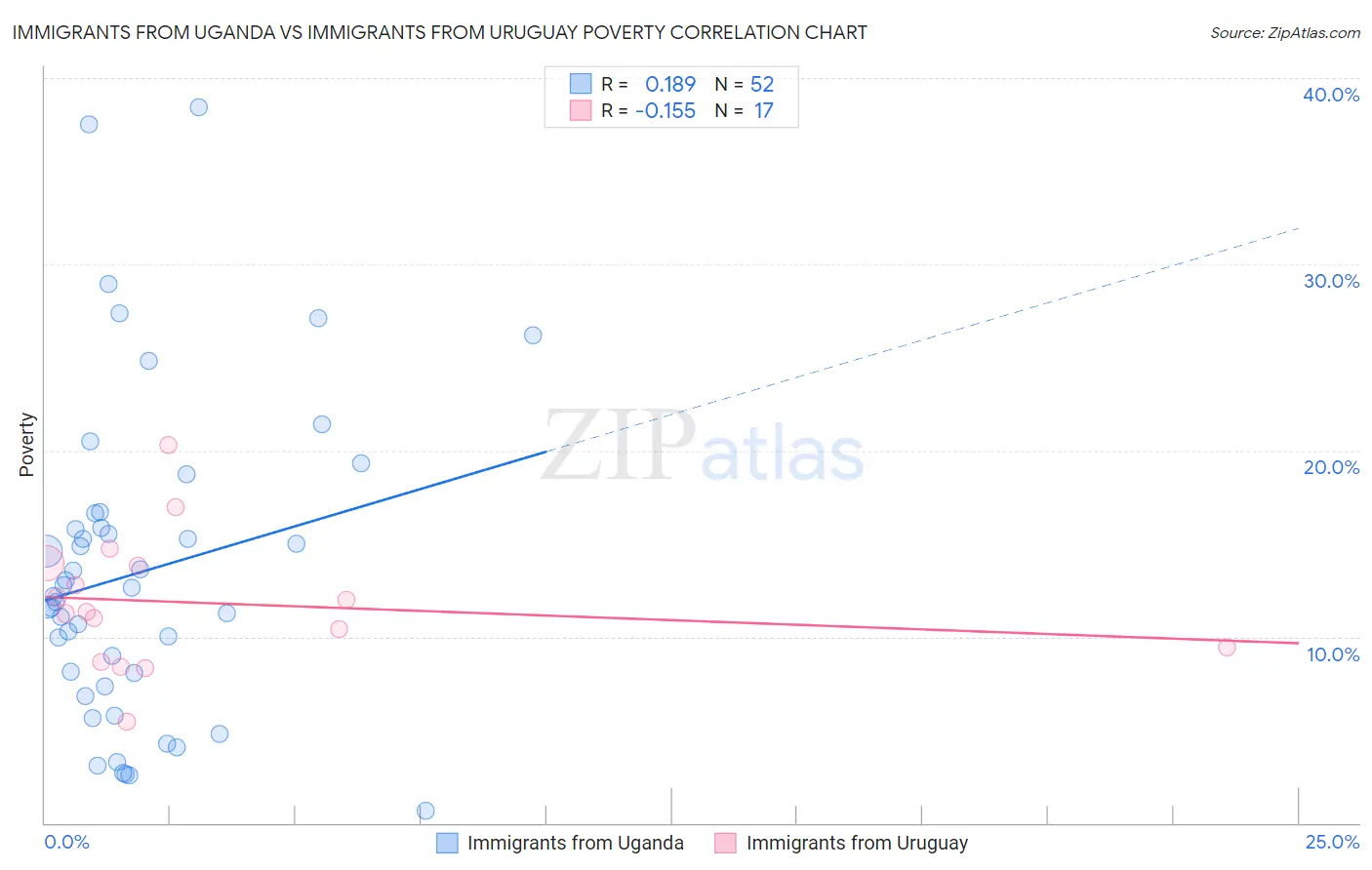 Immigrants from Uganda vs Immigrants from Uruguay Poverty