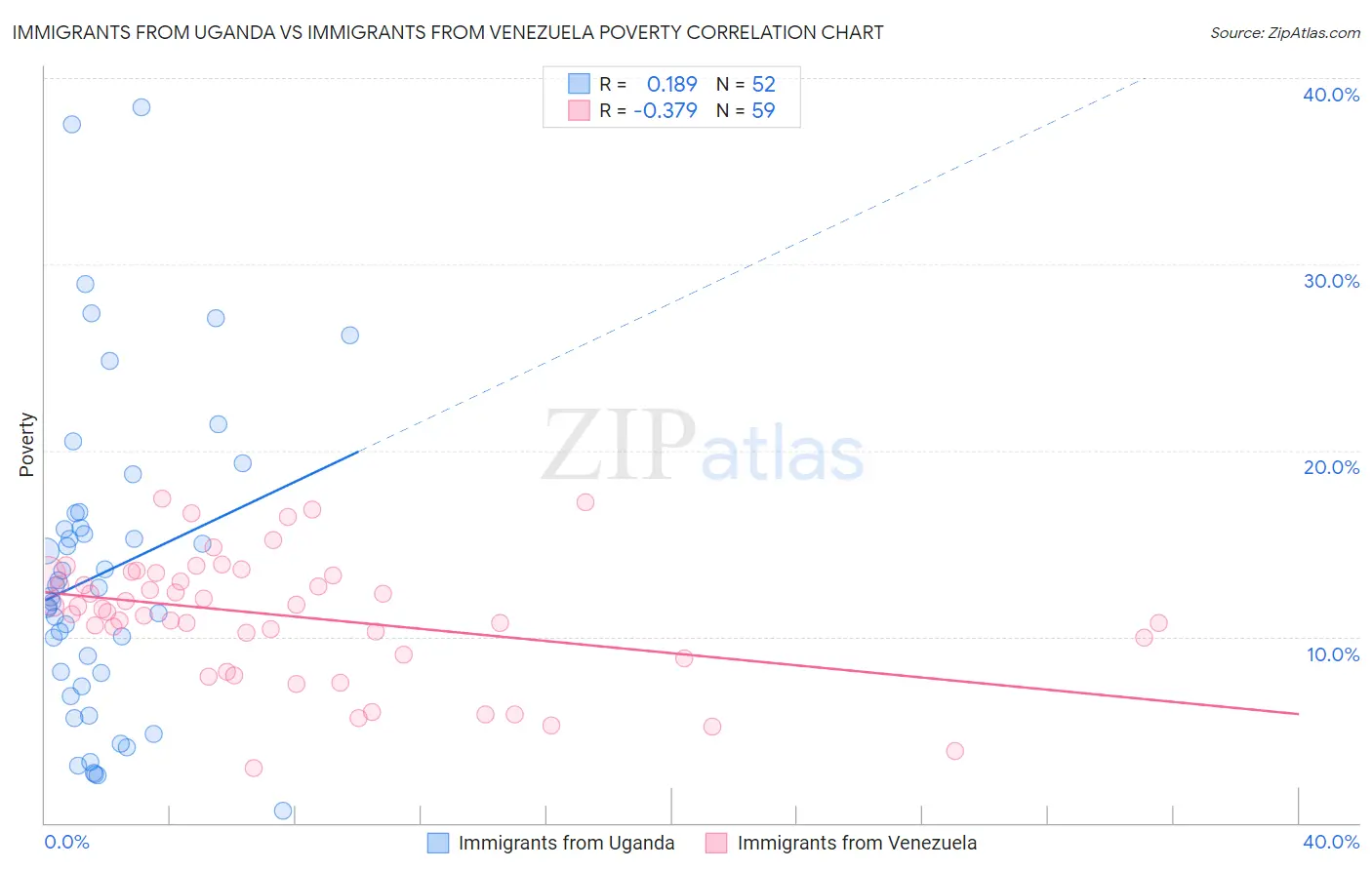 Immigrants from Uganda vs Immigrants from Venezuela Poverty