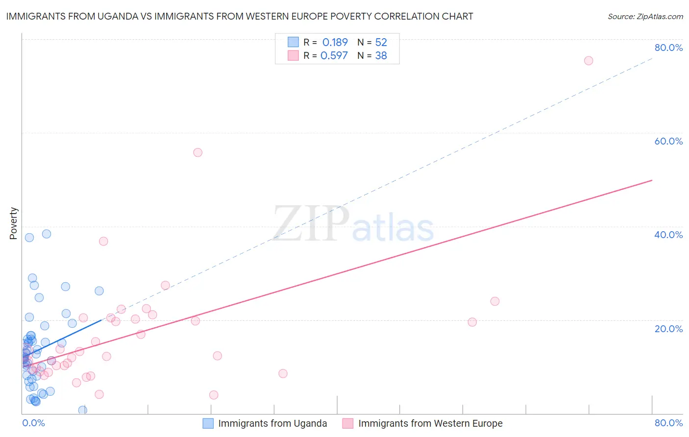 Immigrants from Uganda vs Immigrants from Western Europe Poverty