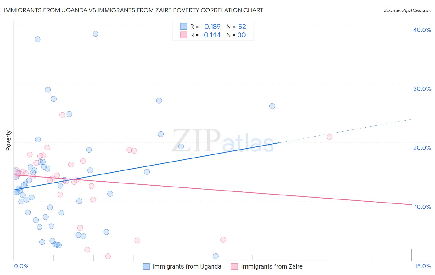Immigrants from Uganda vs Immigrants from Zaire Poverty