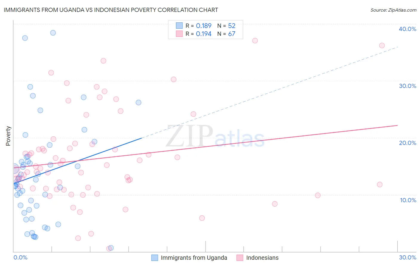 Immigrants from Uganda vs Indonesian Poverty