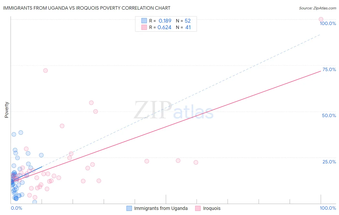 Immigrants from Uganda vs Iroquois Poverty