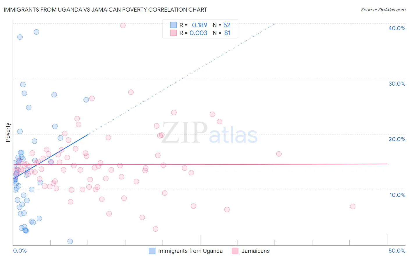 Immigrants from Uganda vs Jamaican Poverty