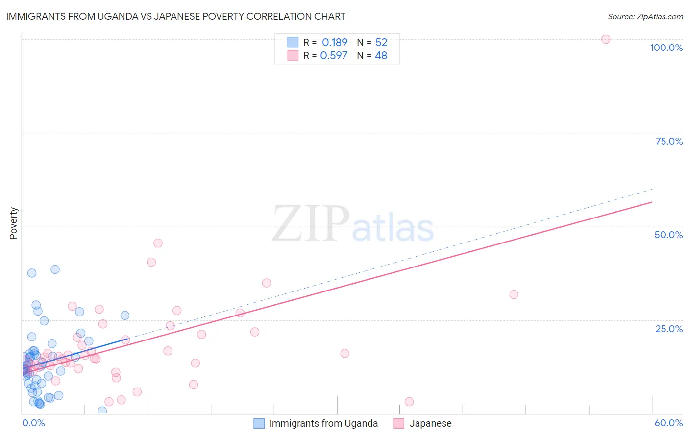 Immigrants from Uganda vs Japanese Poverty