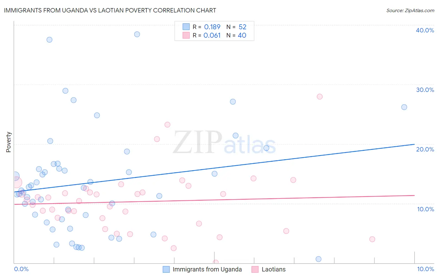 Immigrants from Uganda vs Laotian Poverty
