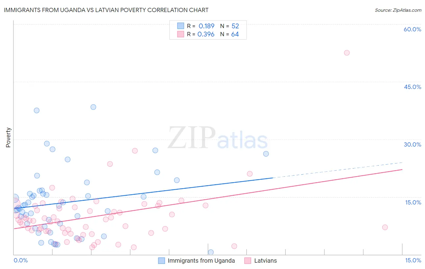 Immigrants from Uganda vs Latvian Poverty