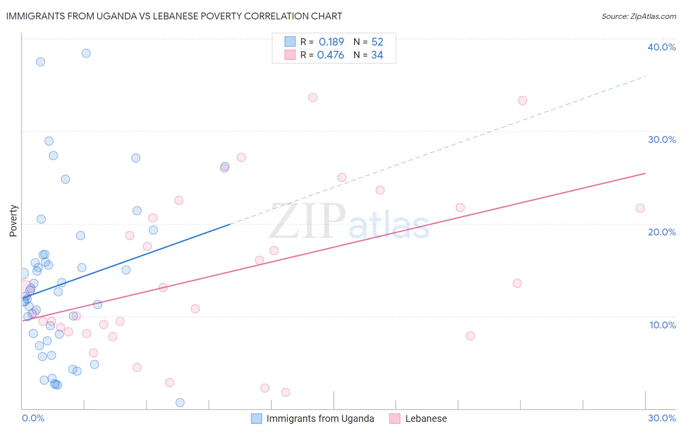 Immigrants from Uganda vs Lebanese Poverty