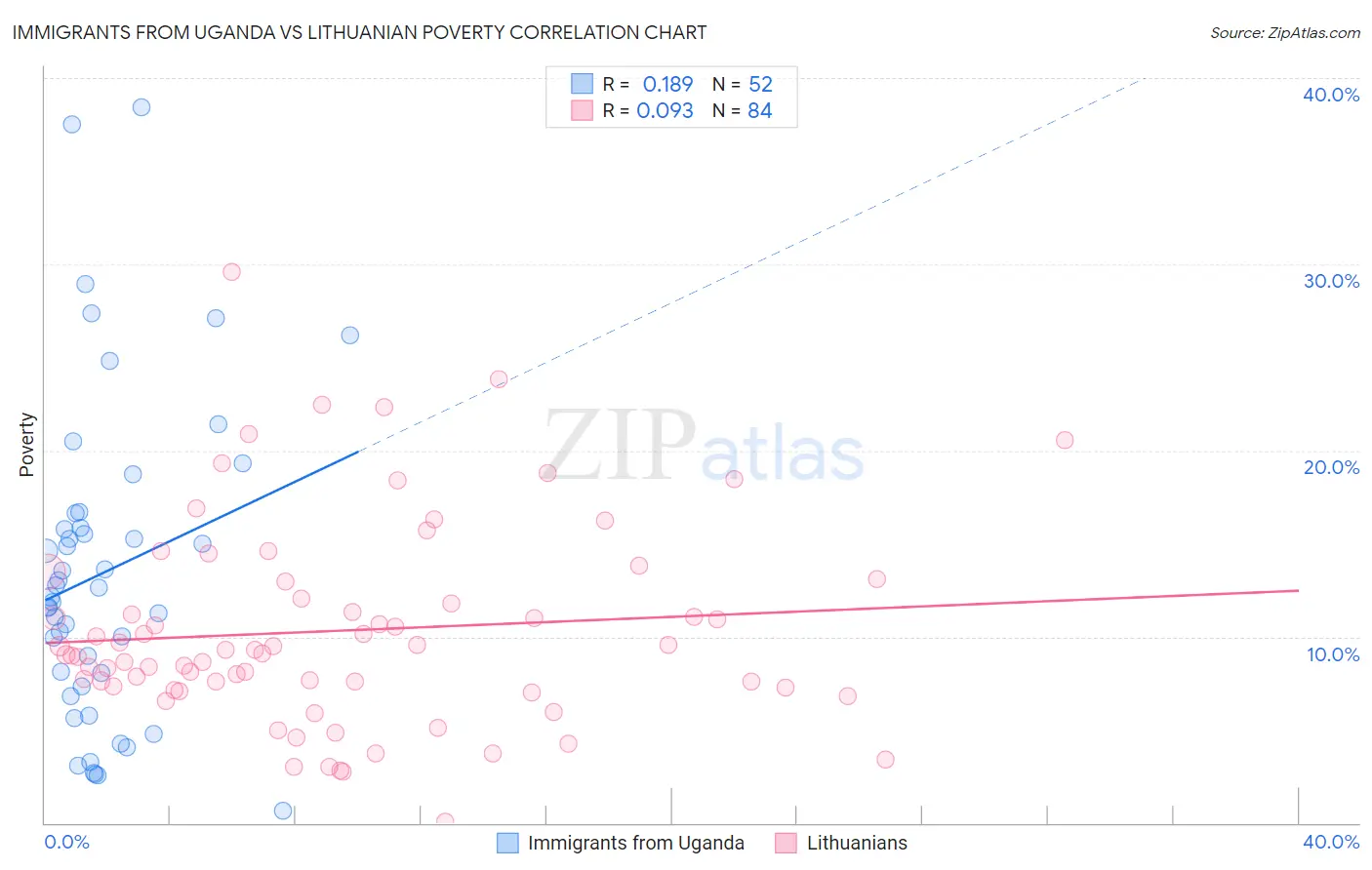 Immigrants from Uganda vs Lithuanian Poverty