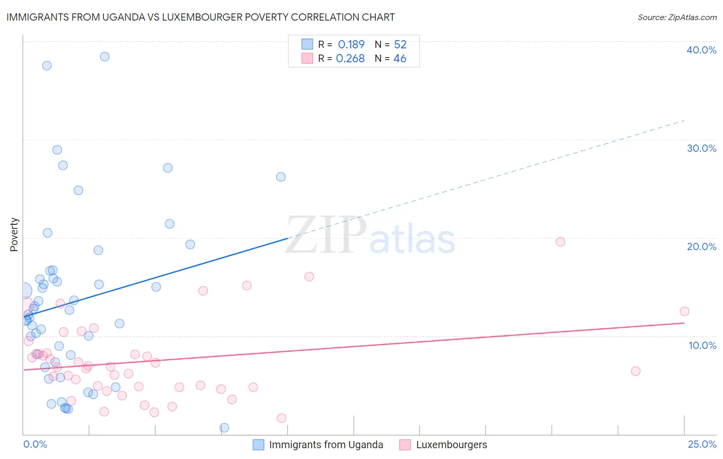 Immigrants from Uganda vs Luxembourger Poverty