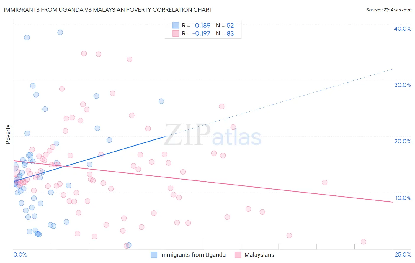 Immigrants from Uganda vs Malaysian Poverty