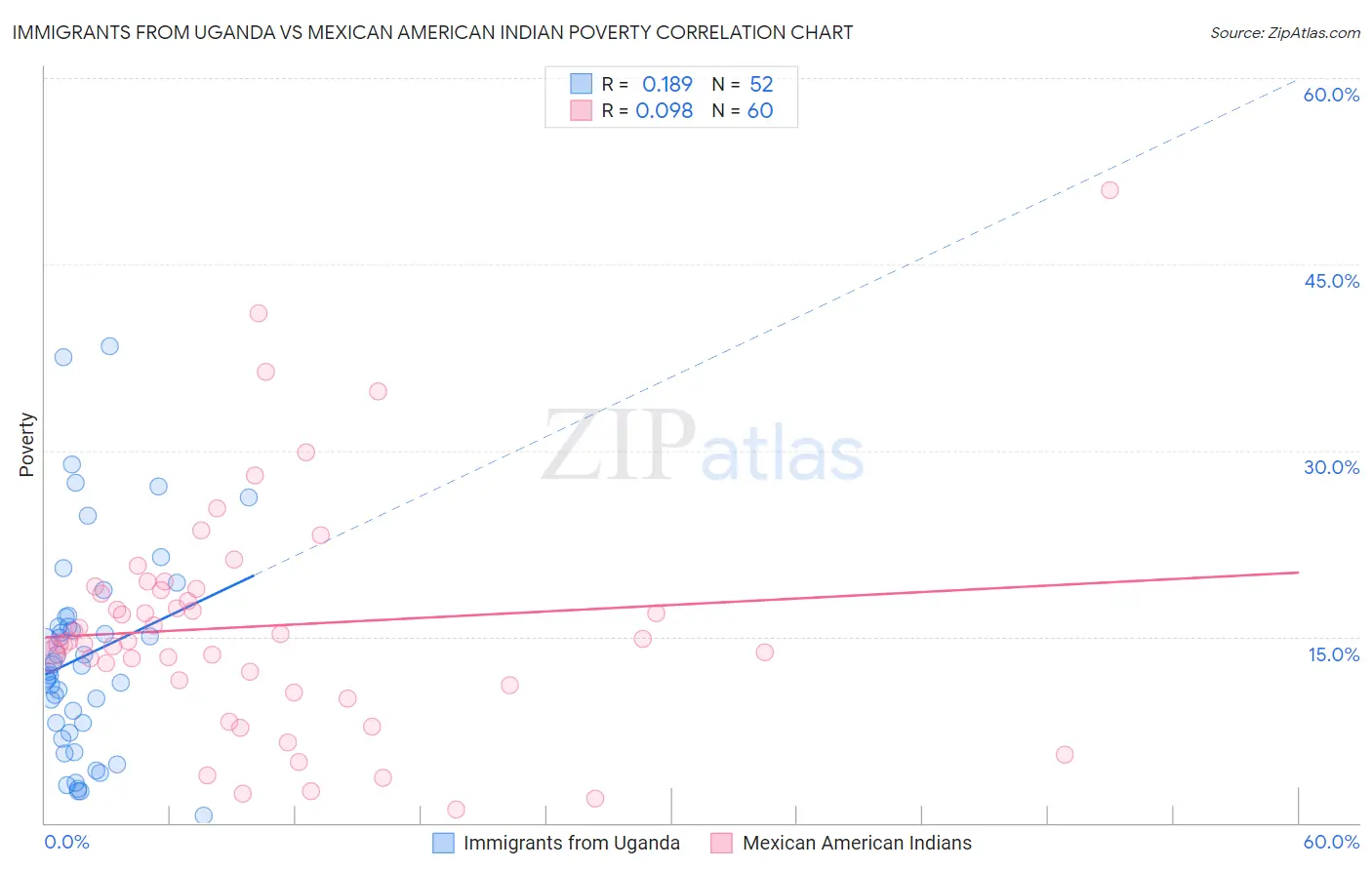 Immigrants from Uganda vs Mexican American Indian Poverty