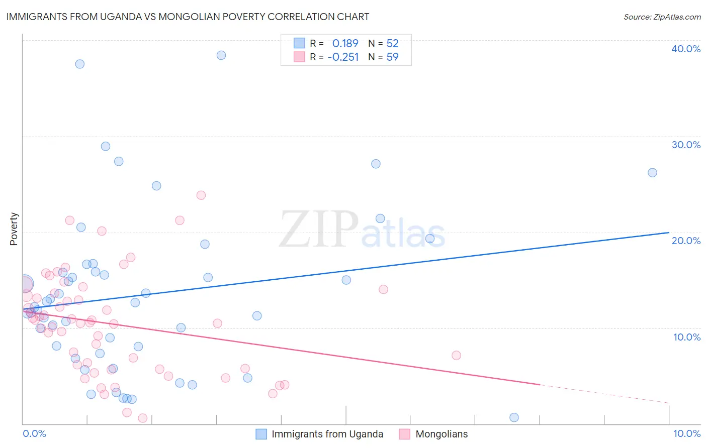 Immigrants from Uganda vs Mongolian Poverty