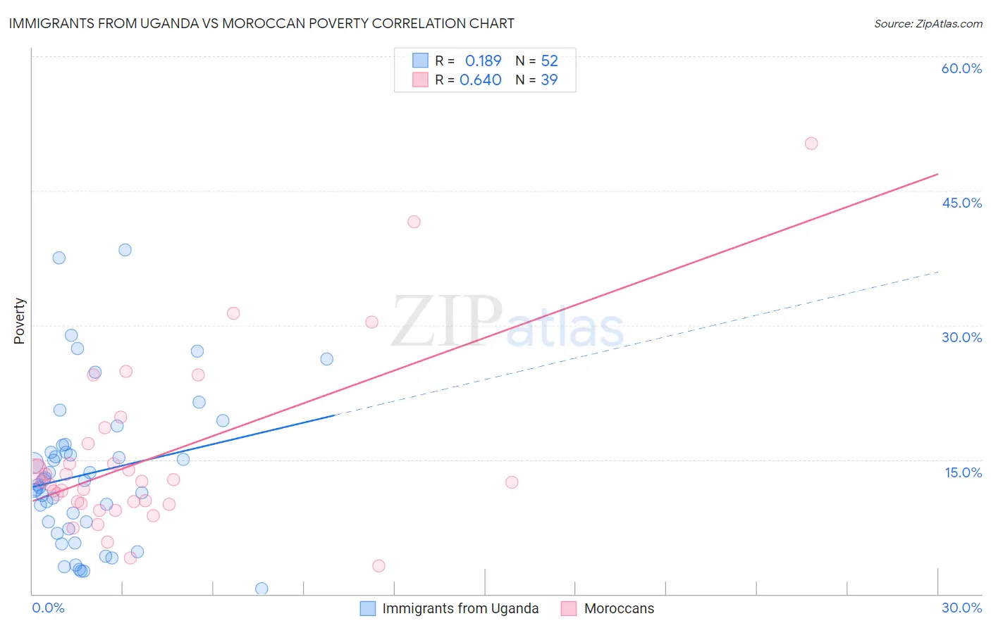 Immigrants from Uganda vs Moroccan Poverty