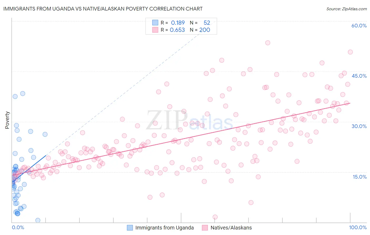 Immigrants from Uganda vs Native/Alaskan Poverty