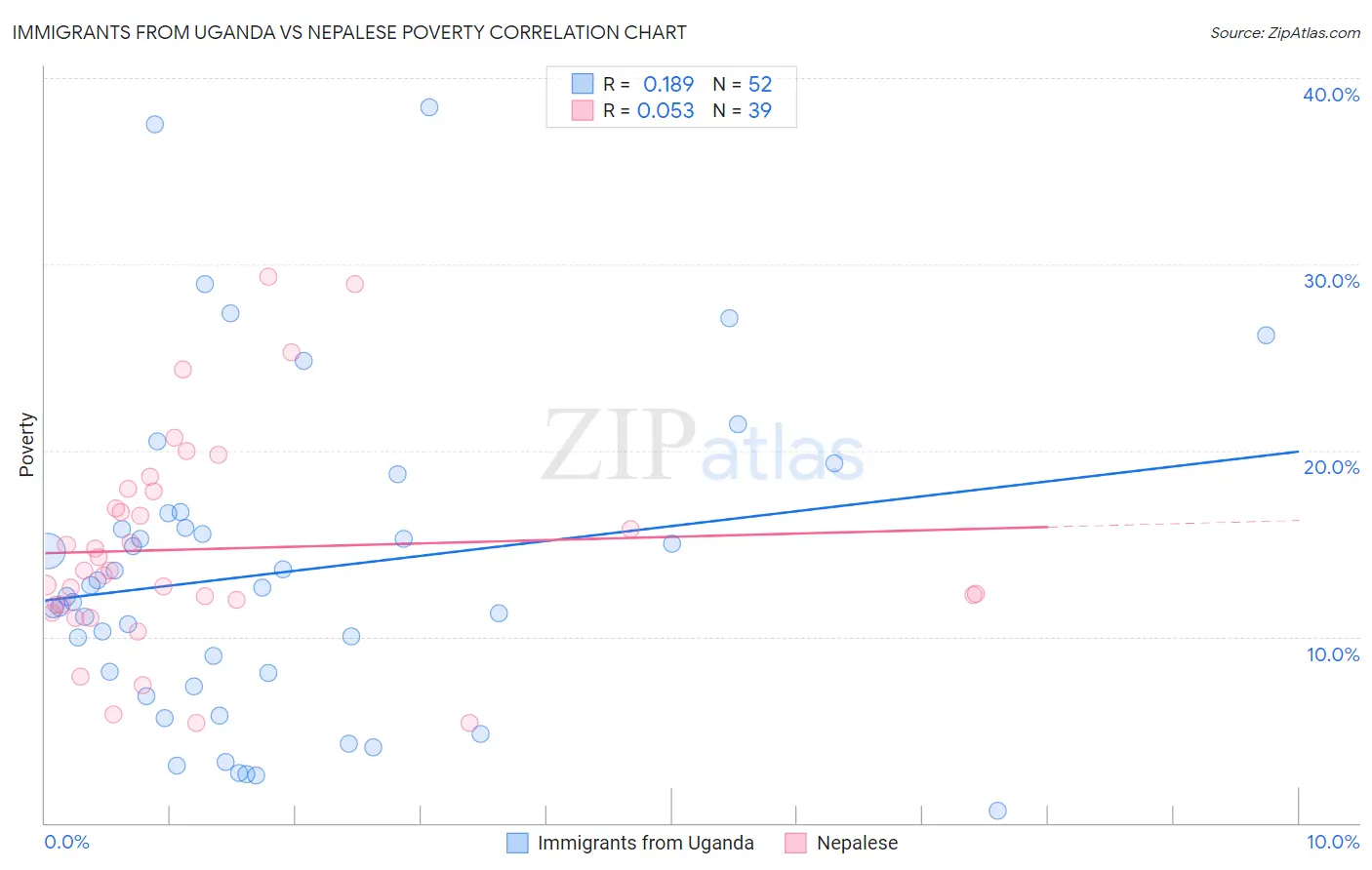 Immigrants from Uganda vs Nepalese Poverty