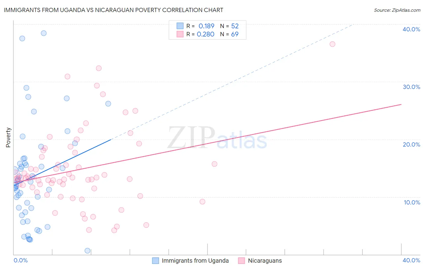 Immigrants from Uganda vs Nicaraguan Poverty