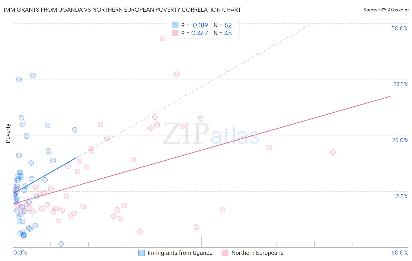 Immigrants from Uganda vs Northern European Poverty