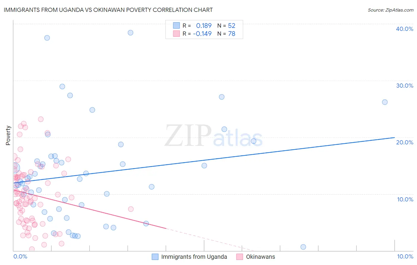 Immigrants from Uganda vs Okinawan Poverty