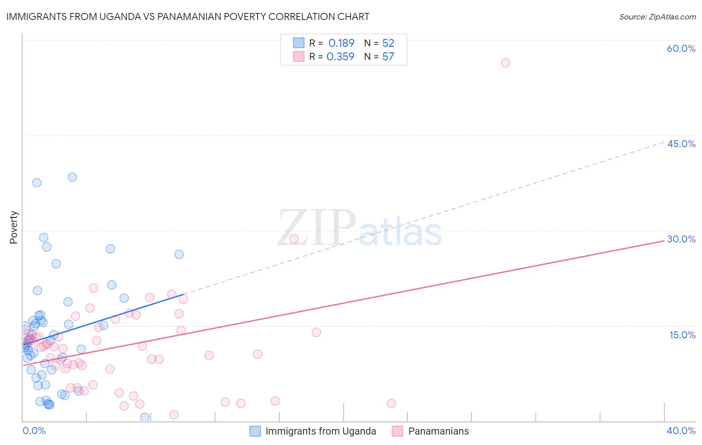 Immigrants from Uganda vs Panamanian Poverty