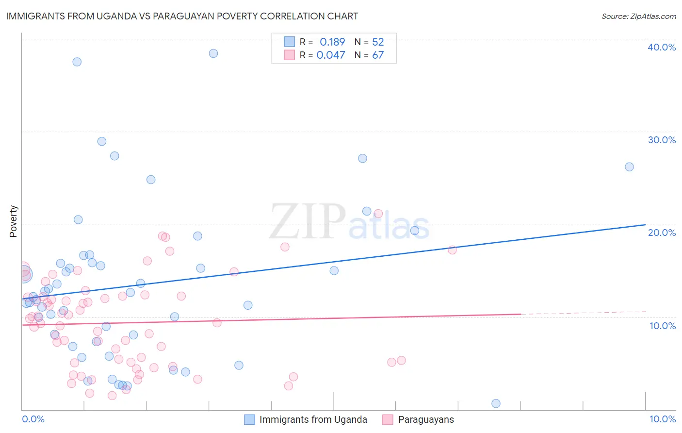 Immigrants from Uganda vs Paraguayan Poverty