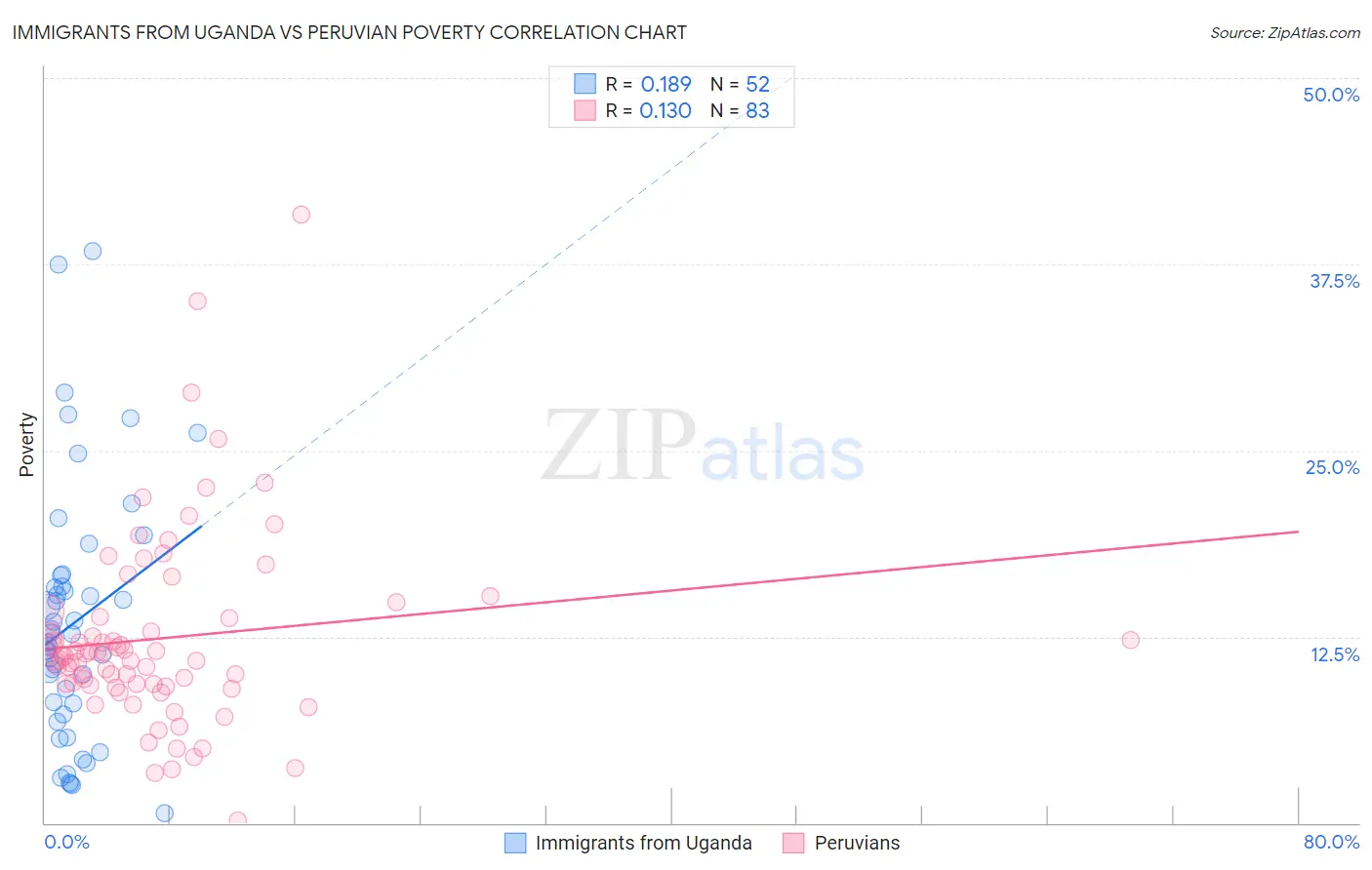 Immigrants from Uganda vs Peruvian Poverty