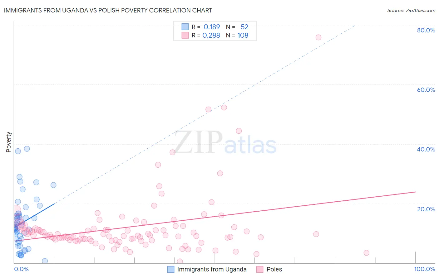 Immigrants from Uganda vs Polish Poverty