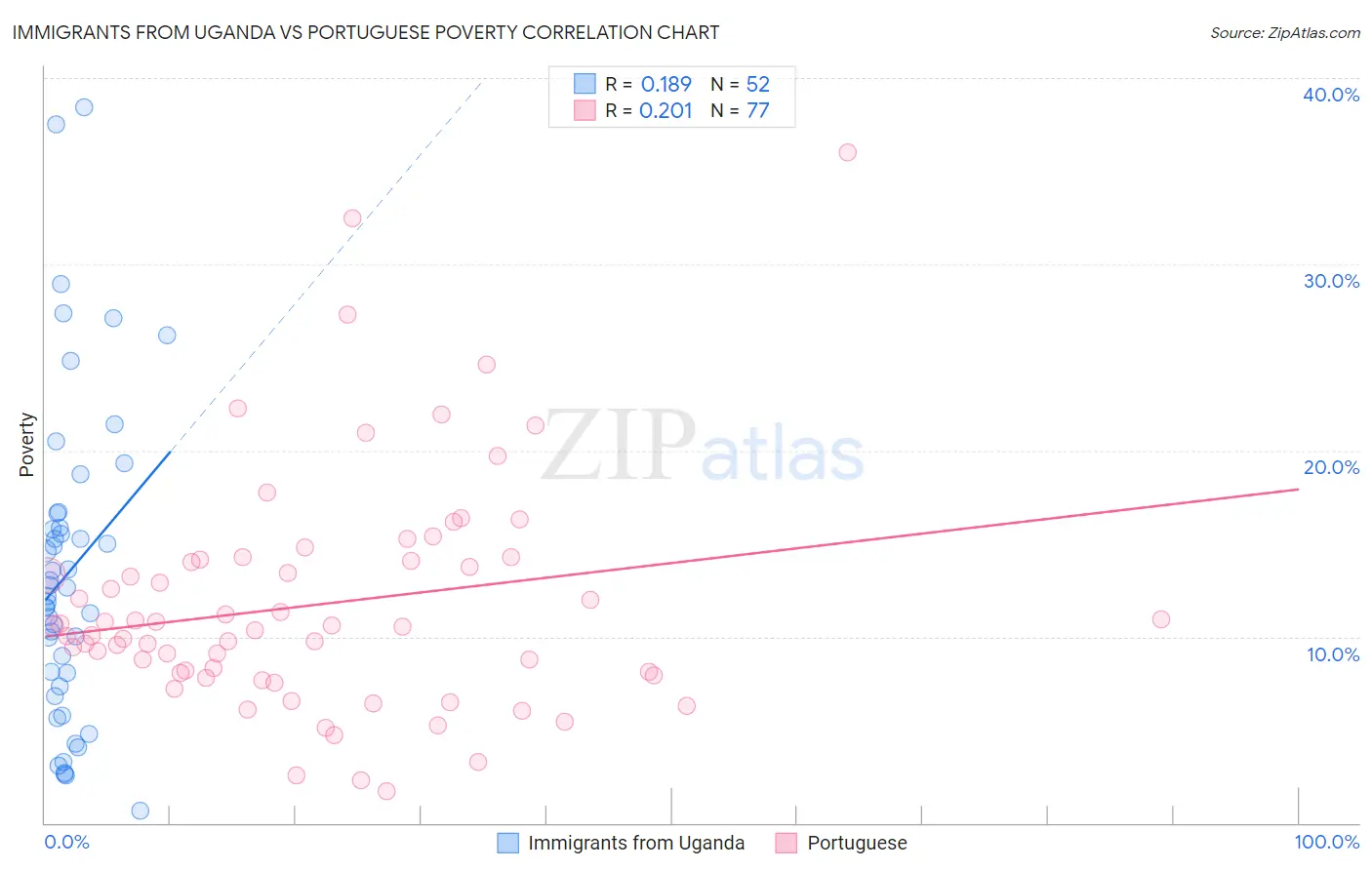Immigrants from Uganda vs Portuguese Poverty