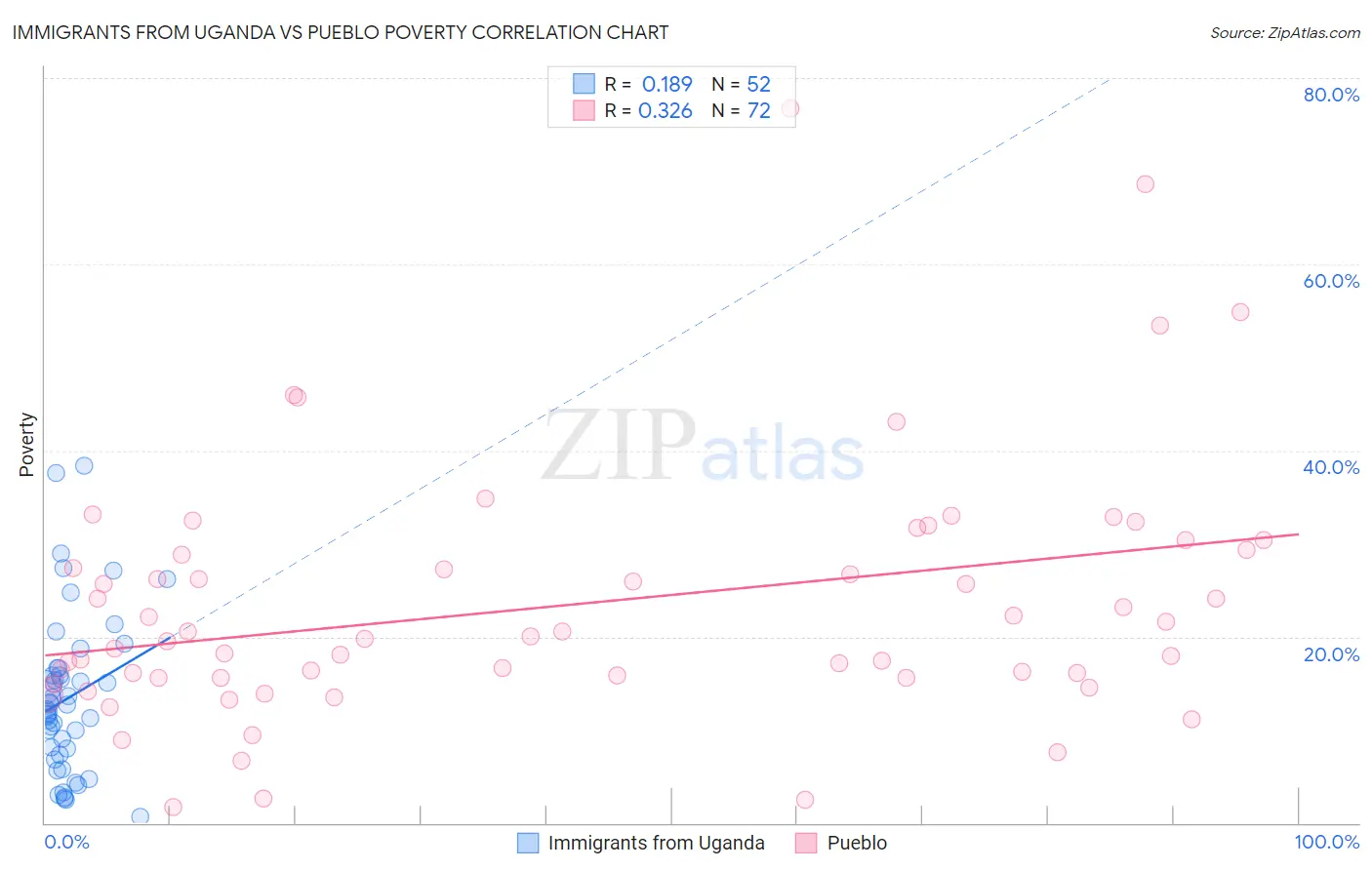 Immigrants from Uganda vs Pueblo Poverty