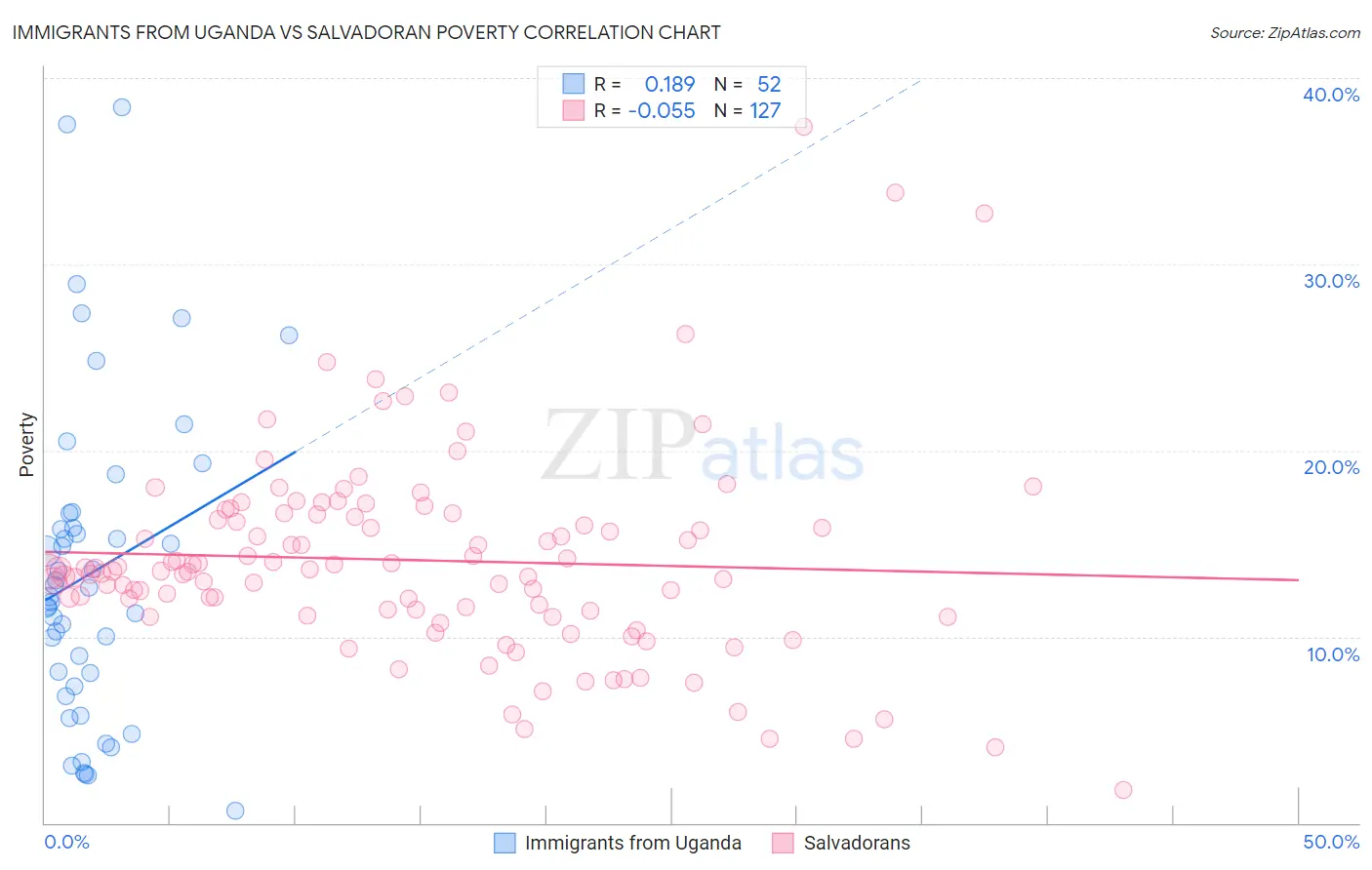 Immigrants from Uganda vs Salvadoran Poverty