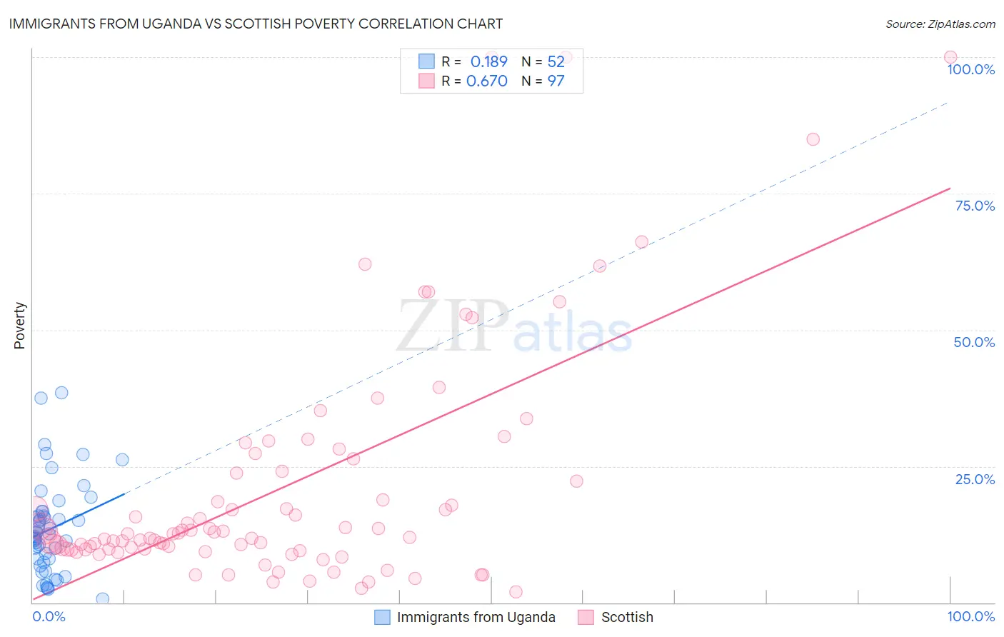 Immigrants from Uganda vs Scottish Poverty