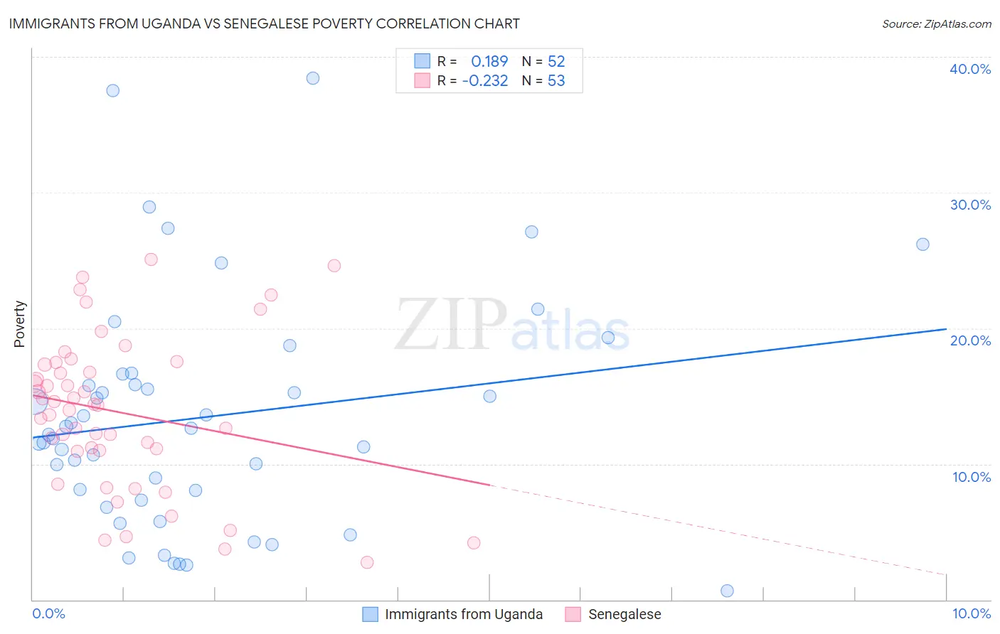 Immigrants from Uganda vs Senegalese Poverty