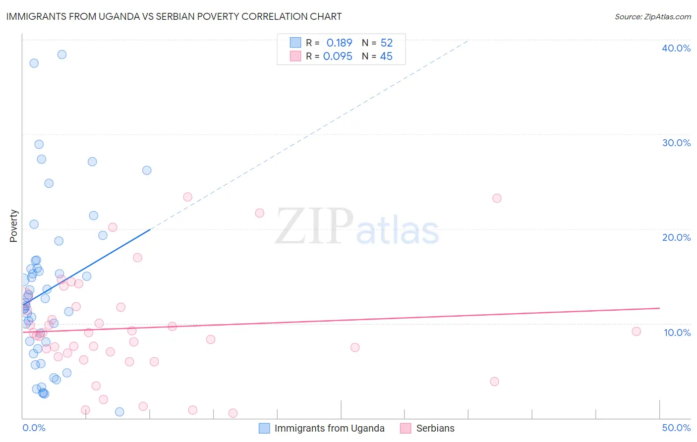 Immigrants from Uganda vs Serbian Poverty