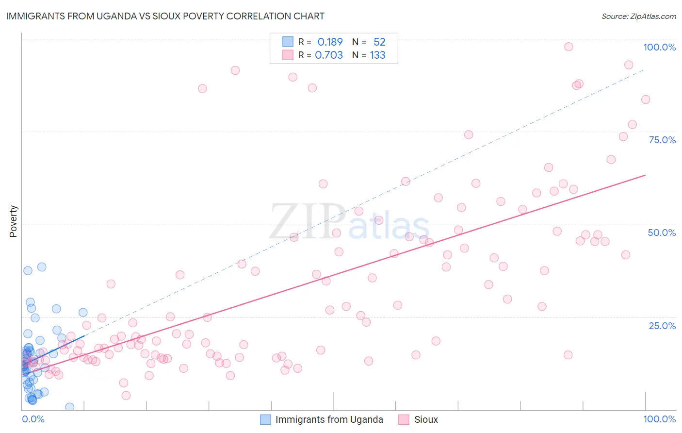 Immigrants from Uganda vs Sioux Poverty