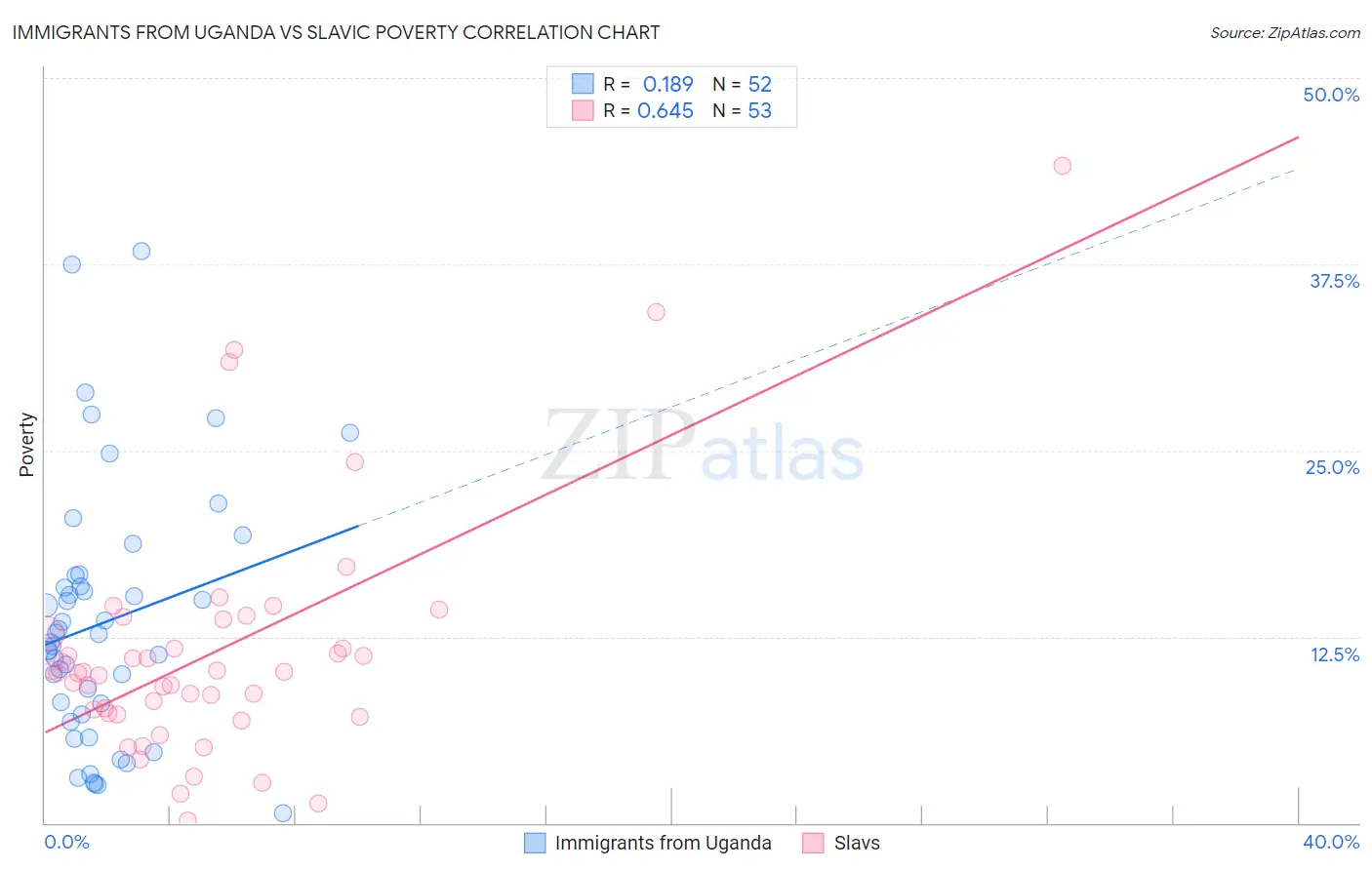 Immigrants from Uganda vs Slavic Poverty