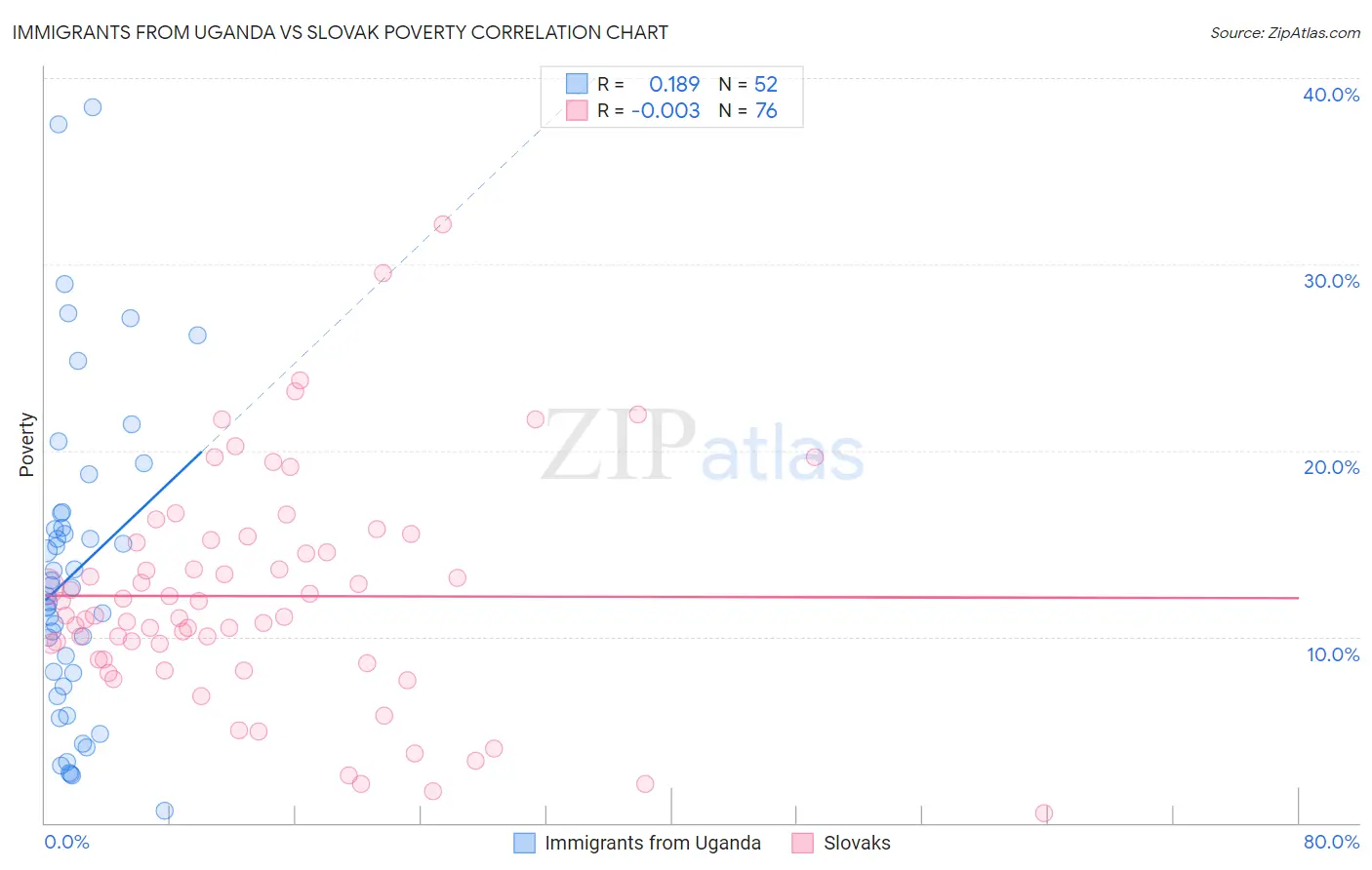 Immigrants from Uganda vs Slovak Poverty