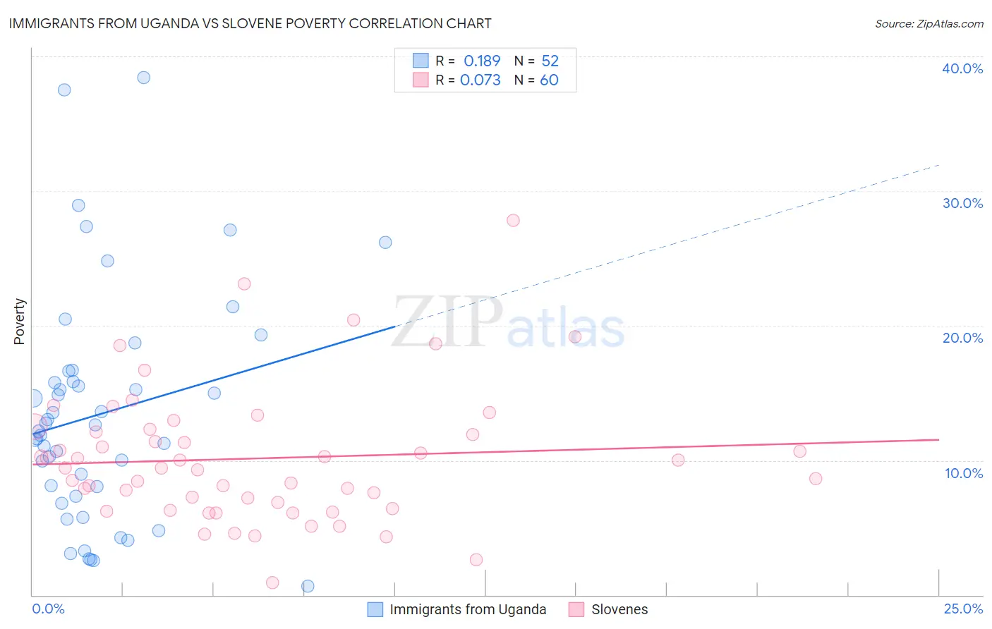 Immigrants from Uganda vs Slovene Poverty