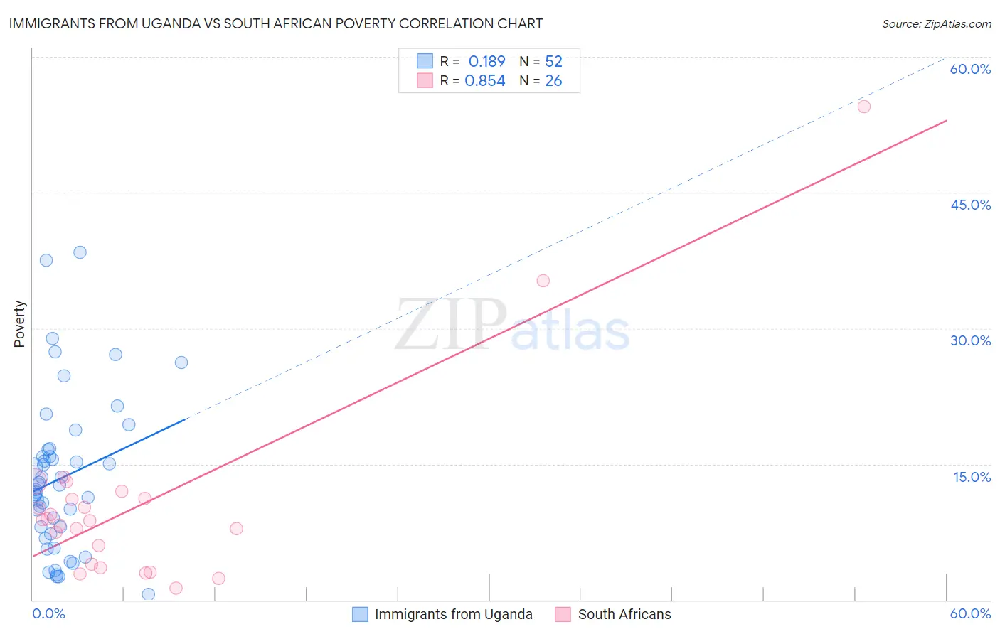 Immigrants from Uganda vs South African Poverty