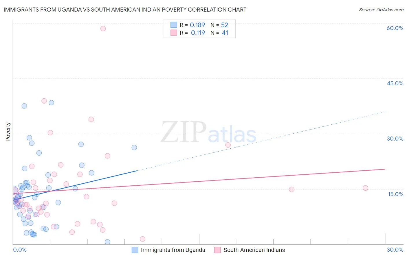 Immigrants from Uganda vs South American Indian Poverty