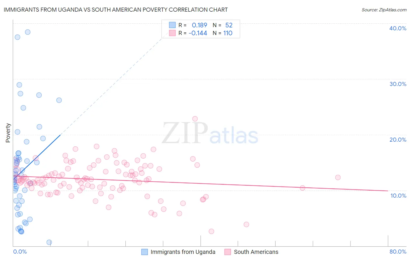 Immigrants from Uganda vs South American Poverty
